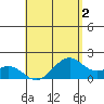 Laie Bay tide chart for Monday, May 2, 2022