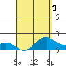 Laie Bay tide chart for Tuesday, May 3, 2022
