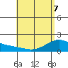 Laie Bay tide chart for Saturday, May 7, 2022