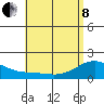 Laie Bay tide chart for Sunday, May 8, 2022