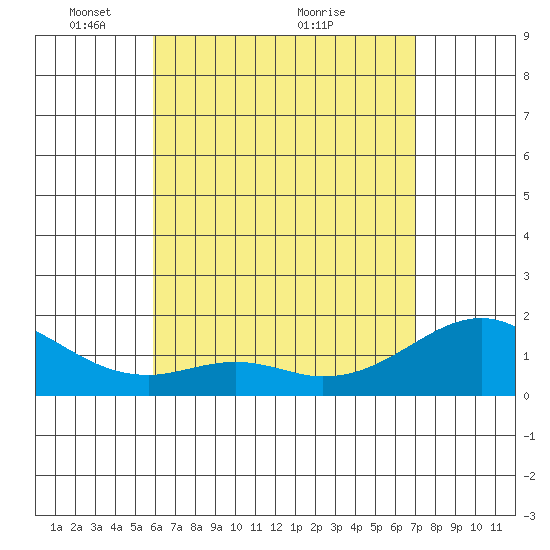 Laie Bay tide chart for Monday, May 9, 2022