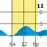 Laie Bay tide chart for Saturday, June 11, 2022
