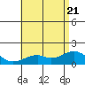 Laie Bay tide chart for Tuesday, June 21, 2022