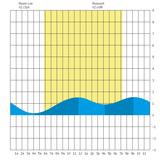 Laie Bay tide chart for Wednesday, June 22, 2022