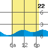 Laie Bay tide chart for Wednesday, June 22, 2022