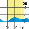 Laie Bay tide chart for Thursday, June 23, 2022