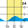 Laie Bay tide chart for Friday, June 24, 2022