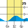 Laie Bay tide chart for Saturday, June 25, 2022