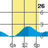 Laie Bay tide chart for Sunday, June 26, 2022