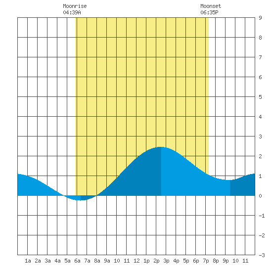 Laie Bay tide chart for Monday, June 27, 2022