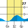 Laie Bay tide chart for Monday, June 27, 2022