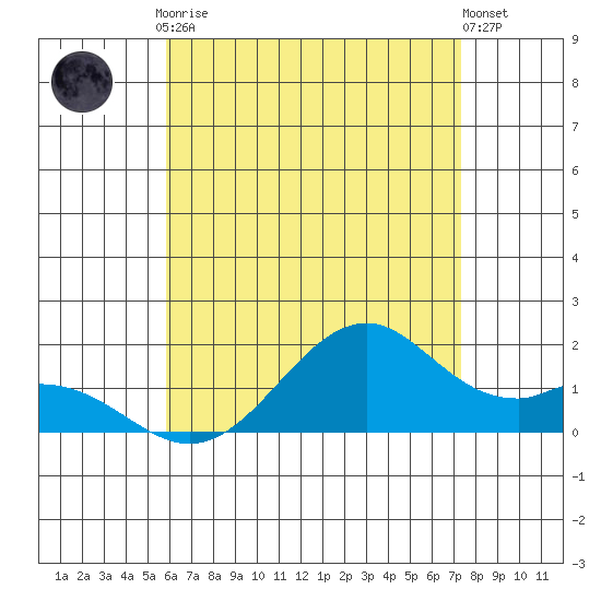 Laie Bay tide chart for Tuesday, June 28, 2022
