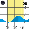 Laie Bay tide chart for Tuesday, June 28, 2022