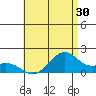 Laie Bay tide chart for Thursday, June 30, 2022