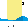 Laie Bay tide chart for Sunday, June 5, 2022