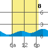 Laie Bay tide chart for Wednesday, June 8, 2022