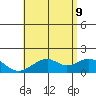 Laie Bay tide chart for Thursday, June 9, 2022