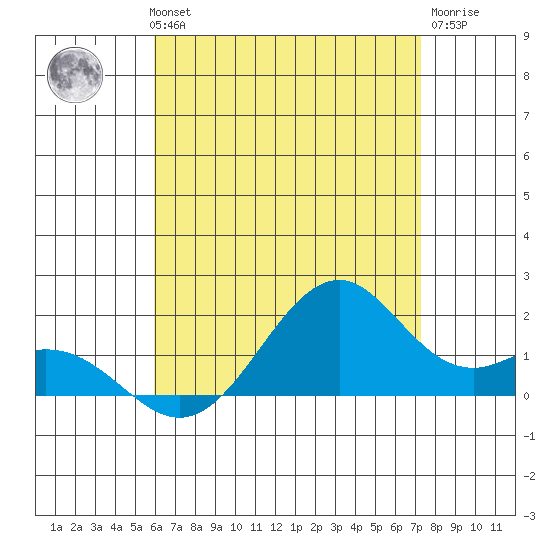 Laie Bay tide chart for Wednesday, July 13, 2022