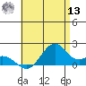 Laie Bay tide chart for Wednesday, July 13, 2022