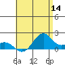Laie Bay tide chart for Thursday, July 14, 2022