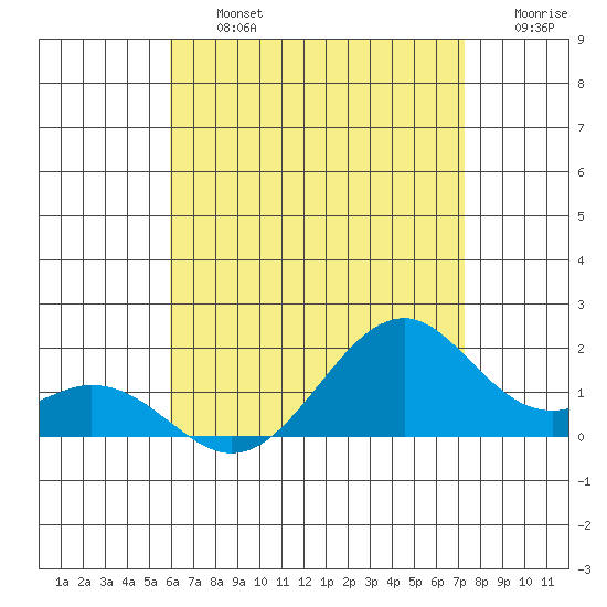 Laie Bay tide chart for Friday, July 15, 2022