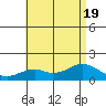 Laie Bay tide chart for Tuesday, July 19, 2022
