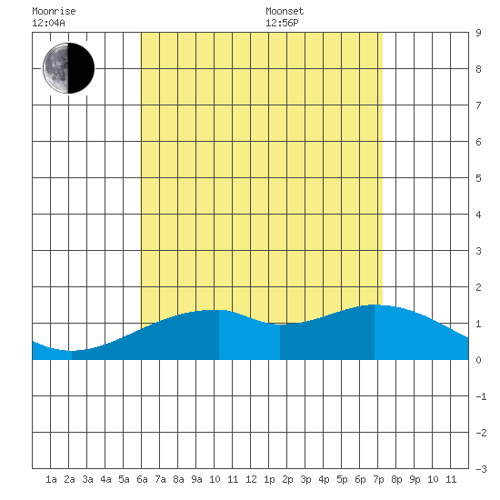 Laie Bay tide chart for Wednesday, July 20, 2022