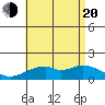 Laie Bay tide chart for Wednesday, July 20, 2022