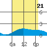 Laie Bay tide chart for Thursday, July 21, 2022