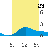Laie Bay tide chart for Saturday, July 23, 2022