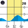 Laie Bay tide chart for Thursday, July 28, 2022