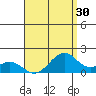 Laie Bay tide chart for Saturday, July 30, 2022