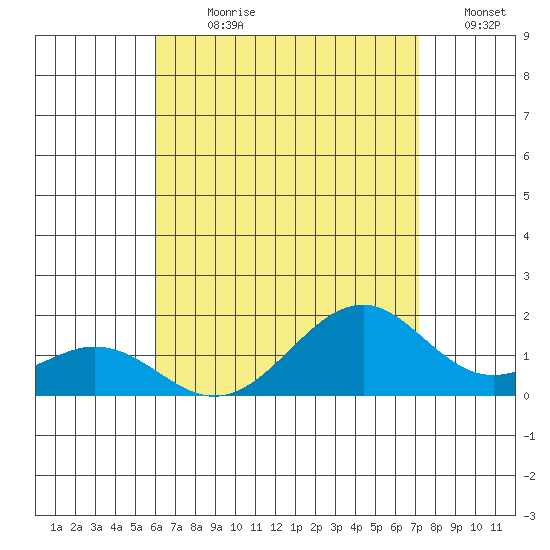 Laie Bay tide chart for Sunday, July 31, 2022