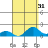 Laie Bay tide chart for Sunday, July 31, 2022