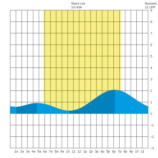 Laie Bay tide chart for Monday, July 4, 2022