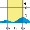 Laie Bay tide chart for Monday, July 4, 2022