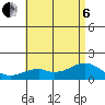 Laie Bay tide chart for Wednesday, July 6, 2022