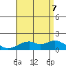 Laie Bay tide chart for Thursday, July 7, 2022