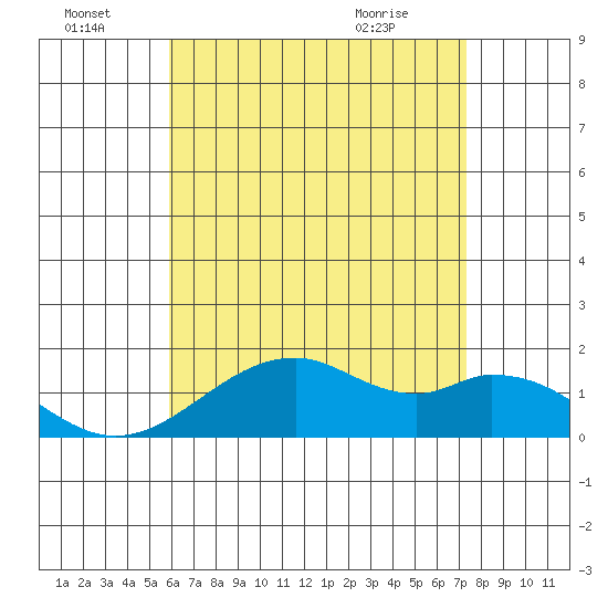 Laie Bay tide chart for Friday, July 8, 2022