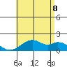 Laie Bay tide chart for Friday, July 8, 2022