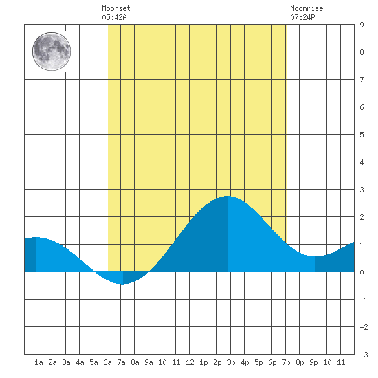 Laie Bay tide chart for Thursday, August 11, 2022