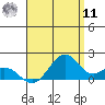 Laie Bay tide chart for Thursday, August 11, 2022