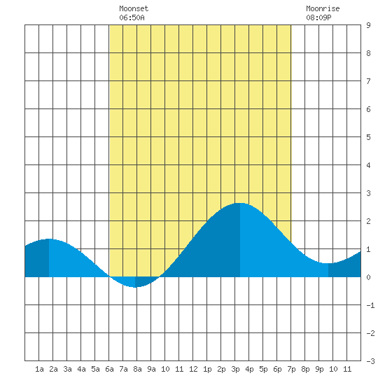 Laie Bay tide chart for Friday, August 12, 2022