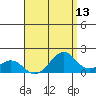 Laie Bay tide chart for Saturday, August 13, 2022