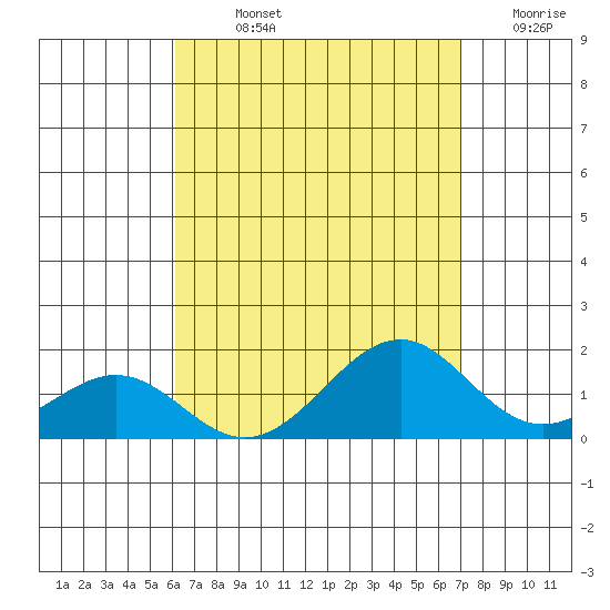 Laie Bay tide chart for Sunday, August 14, 2022