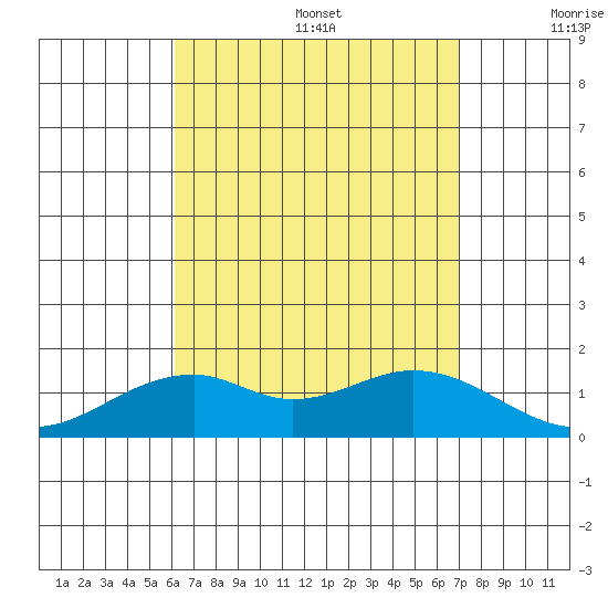 Laie Bay tide chart for Wednesday, August 17, 2022