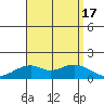 Laie Bay tide chart for Wednesday, August 17, 2022