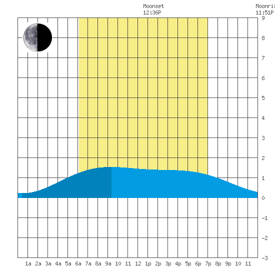Laie Bay tide chart for Thursday, August 18, 2022