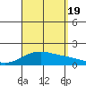 Laie Bay tide chart for Friday, August 19, 2022