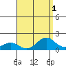 Laie Bay tide chart for Monday, August 1, 2022